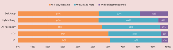 The future of storage in the data centre according to respondents in ActualTech Media and Atlantis Computing’s survey.